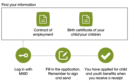 This is an overview of the application process for child and youth benefits when you have MitID.