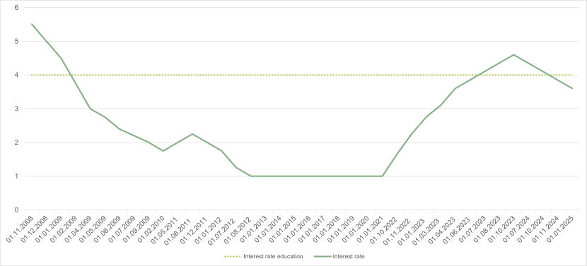 The interest rate on student loan is 4 % when you are in education. When you have completed your education, the interest rate can vary as follows: As of 1/11 2008, the interest rate was 5.5 %. As of 1/12 2008, the interest rate was 5 %. As of 1/1 2009, the interest rate was 4.5 %. As of 1/2 2009, the interest rate was 3.75 %. As of 1/4 2009, the interest rate was 3 %. As of 1/5 2009, the interest rate was 2.75%. As of 1/6 2009, the interest rate was 2.4 %. As of 1/7 2009, the interest rate was 2.2 %. As of 1/9 2009, the interest rate was 2 %. As of 1/2 2010, the interest rate was 1.75 %. As of 1/5 2011, the interest rate was 2 %. As of 1/8 2011, the interest rate was 2.25 %. As of 1/12 2011, the interest rate was 2 %. As of 1/1 2012, the interest rate was 1.75 %. As of 1/7 2012, the interest rate was 1.25 %. From 1/8 2012 to 1/10 2022, the interest rate was 1 %. As of 1/10 2022, the interest rate was 1.65 %. As of 1/11 2022, the interest rate was 2.25 %. As of 1/1 2023, the interest rate was 2.75 %. As of 1/3 2023, the interest rate was 3.1 %. As of 1/4 2024, the interest rate was 3.6 %. As of 1/6 2023, the interest rate was 3.85 %. As of 1/7 2023, the interest rate was 4.1 %. As of 1/8 2023, the interest rate was 4.35 %. As of 1/10 2023, the interest rate was 4.60 %. As of 1/7 2024, the interest rate was 4.35 %. As of 1/10 2024, the interest rate was 4.10 %. As of 1/11 2024, the interest rate was 3.85 %. As of 1/01 2025, the interest rate was 3.6 %