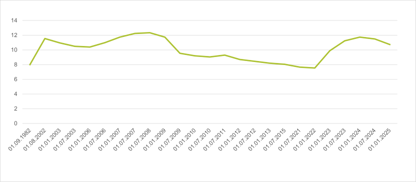 As of 1/9 1982, the interest rate on too much received SU was 8 %. As of 1/8 2002, the interest rate was 11.55 %. As of 1/1 2003, the interest rate was 10.95 %. As of 1/7 2003, the interest rate was 10.5 %. As of 1/1 2006, the interest rate was 10.4 %. As of 1/7 2006, the interest rate was 11 %. As of 1/1 2007, the interest rate was 11.75 %. As of 1/7 2007, the interest rate was 12.25 %. As of 1/7 2008, the interest rate was 12.35 %. As of 1/1 2009, the interest rate was 11.75 %. As of 1/7 2009, the interest rate was 9.55 %. As of 1/1 2010, the interest rate was 9.2 %. As of 1/7 2010, the interest rate was 9.05 %. As of 1/7 2011, the interest rate was 9.3 %. As of 1/1 2012, the interest rate was 8.7 %. As of 1/7 2012, the interest rate was 8.45 %. As of 1/1 2013, the interest rate was 8.2 %. As of 1/7 2015, the interest rate was 8.05 %. As of 1/7 2021, the interest rate was 7.65 %. As of 1/1 2022, the interest rate was 7.55 %. As of 1/1 2023, the interest rate was 9.9 %. As of 1/7 2023, the interest rate was 11.25 %. As of 1/1 2024, the interest rate was 11.75 %. As of 1/7 2024, the interest rate was 11.50 % and as of 1/1 2025, the interest rate is 10.75 %.