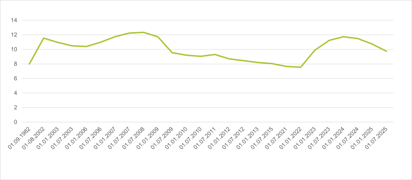 As of 1/9 1982, the interest rate on too much received SU was 8 %. As of 1/8 2002, the interest rate was 11.55 %. As of 1/1 2003, the interest rate was 10.95 %. As of 1/7 2003, the interest rate was 10.5 %. As of 1/1 2006, the interest rate was 10.4 %. As of 1/7 2006, the interest rate was 11 %. As of 1/1 2007, the interest rate was 11.75 %. As of 1/7 2007, the interest rate was 12.25 %. As of 1/7 2008, the interest rate was 12.35 %. As of 1/1 2009, the interest rate was 11.75 %. As of 1/7 2009, the interest rate was 9.55 %. As of 1/1 2010, the interest rate was 9.2 %. As of 1/7 2010, the interest rate was 9.05 %. As of 1/7 2011, the interest rate was 9.3 %. As of 1/1 2012, the interest rate was 8.7 %. As of 1/7 2012, the interest rate was 8.45 %. As of 1/1 2013, the interest rate was 8.2 %. As of 1/7 2015, the interest rate was 8.05 %. As of 1/7 2021, the interest rate was 7.65 %. As of 1/1 2022, the interest rate was 7.55 %. As of 1/1 2023, the interest rate was 9.9 %. As of 1/7 2023, the interest rate was 11.25 %. As of 1/1 2024, the interest rate was 11.75 %. As of 1/7 2024, the interest rate was 11.50 %. As of 1/1 2025, the interest rate was 10.75 % and as of 1/7 2025, the interest rate is 9.75 %.